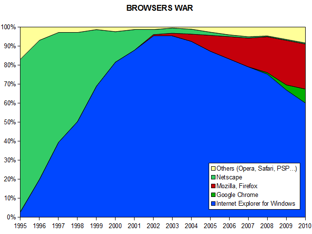 Porción de mercado de navegadores