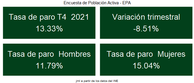 EPA_tasa_paro_4T_2021_1 Francisco Javier Méndez Lirón