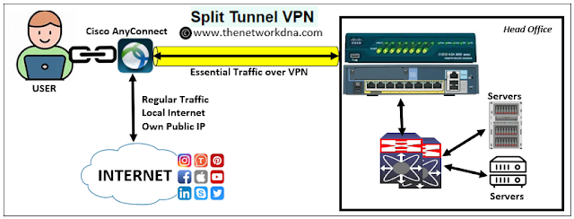 Split Tunnel VPN