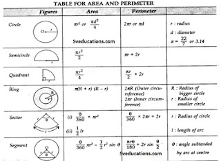 Area Related To Circle Class 10 formulas