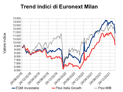 Trend indici di Euronext Milan al 4 marzo 2022