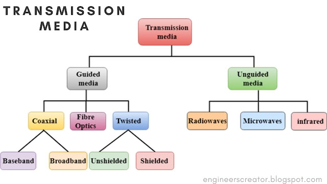 What is transmission media in hindi