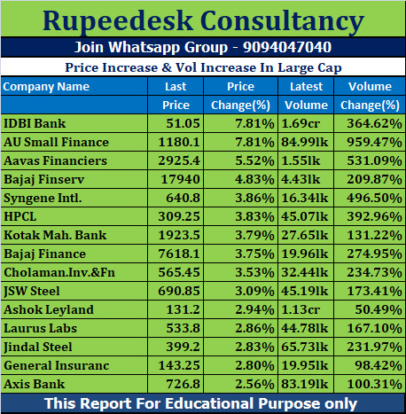 Price Increase & Vol Increase In Large Cap