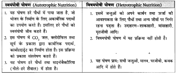 Solutions Class 10 विज्ञान Chapter-6 (जैव-प्रक्रम)