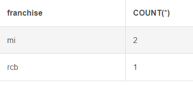 ORDER BY Example with GROUP BY and HAVING