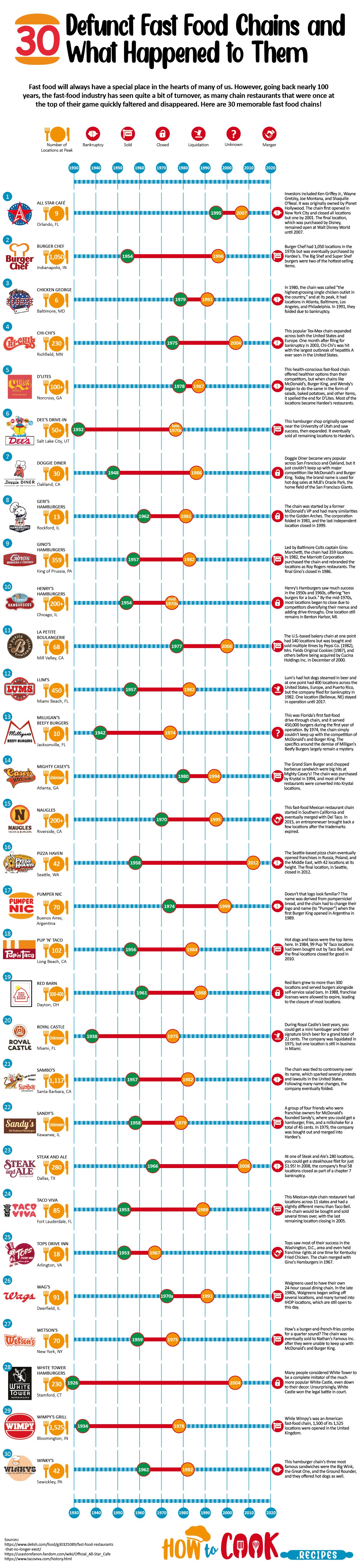 30 Defunct Fast Food Chains and What Happened to Them #Infographic