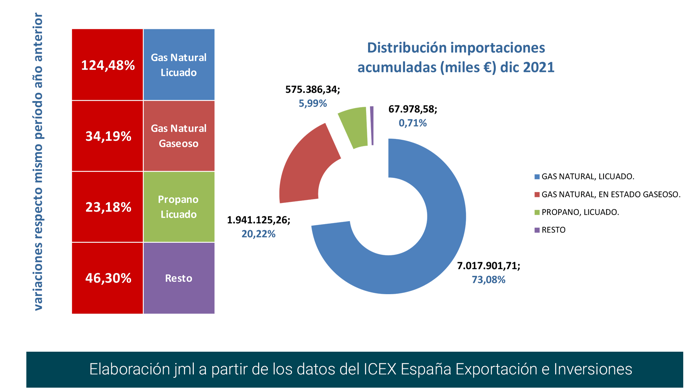 import_gas_esp_dist_dic21 Francisco Javier Méndez Lirón