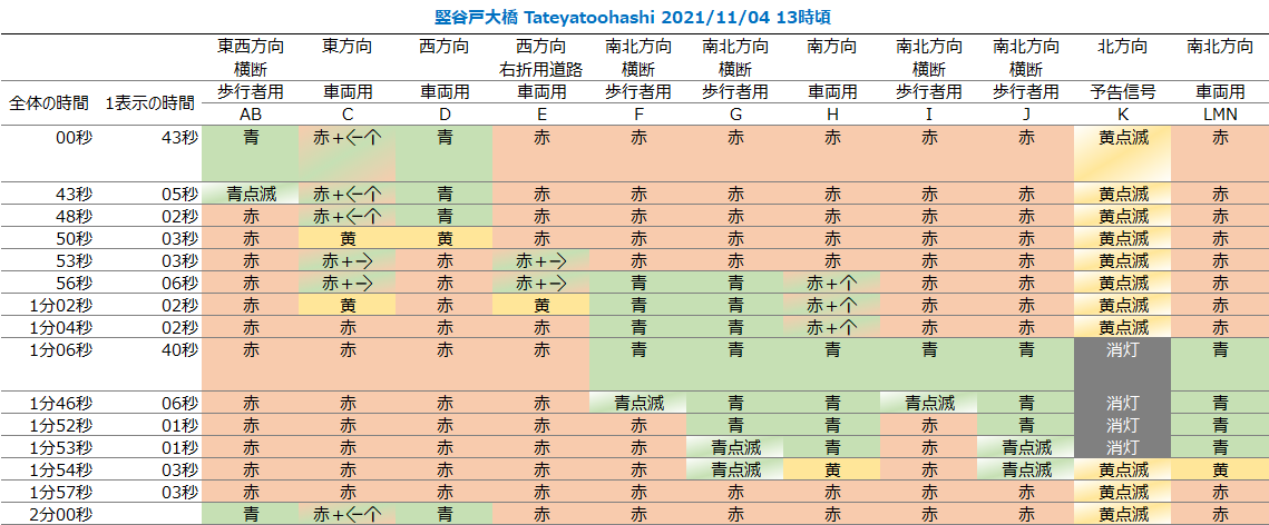 竪谷戸大橋/信号サイクル/ああああああああああああああああああああああああああああああああああああ