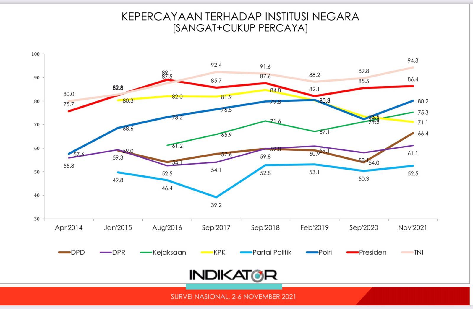 Kepercayaan Masyarakat Kepada Polri Naik Jadi 80,2%