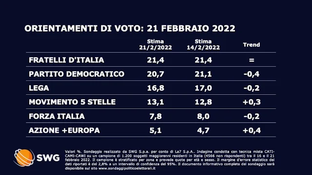 Ultimo sondaggio elettorale TG LA7 del lunedì 21 febbraio