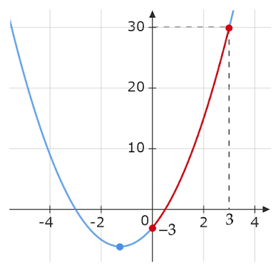 y=2x^2+5x-3 (0≦x≦3)