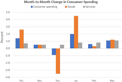 CHART: Month-On-Month Change In Consumer Spending