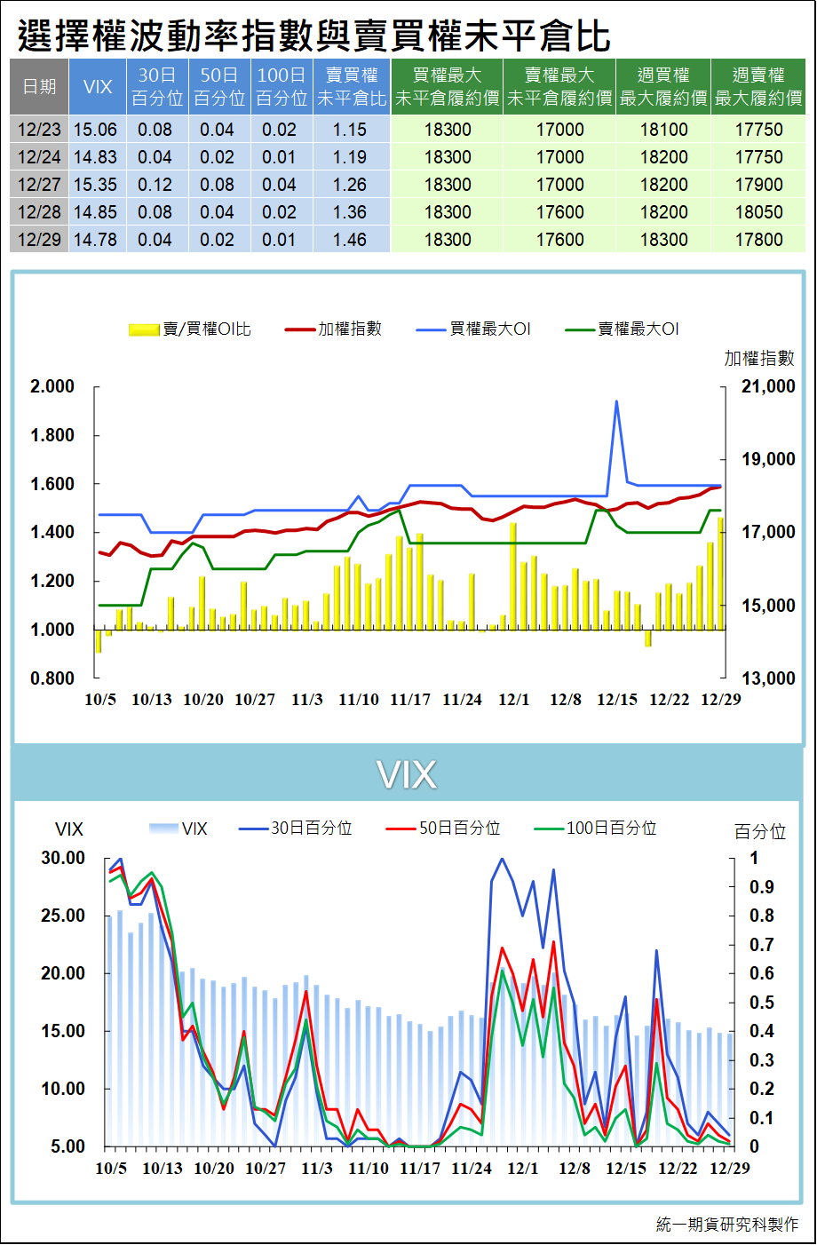 台指選擇權波動率指數與賣買權未平倉比 (統一期貨)