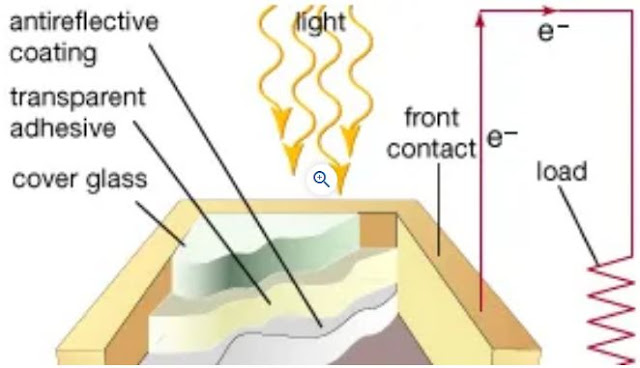 When sunlight strikes a solar cell, an electron is freed by the photoelectric effect. The two dissimilar semiconductors possess a natural difference in electric potential (voltage), which causes the electrons to flow through the external circuit, supplying power to the load. The flow of electricity results from the characteristics of the semiconductors and is powered entirely by light striking the cell.