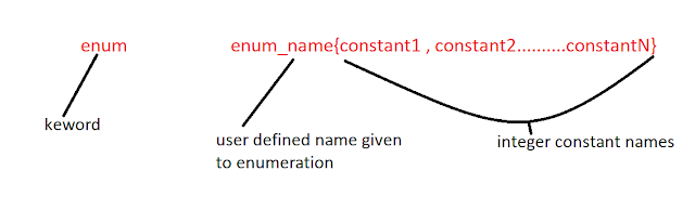 what is Enumerated data types in C