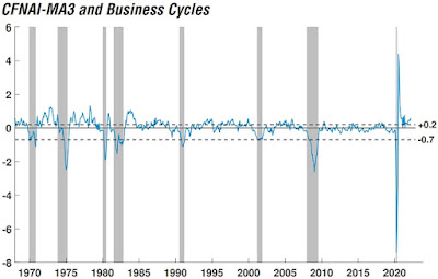 CHART: CFNAI-MA3 with Business Cycles - March 2022 Update