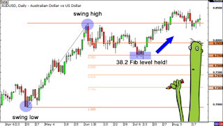Fibonacci Retracements and How to Use Them