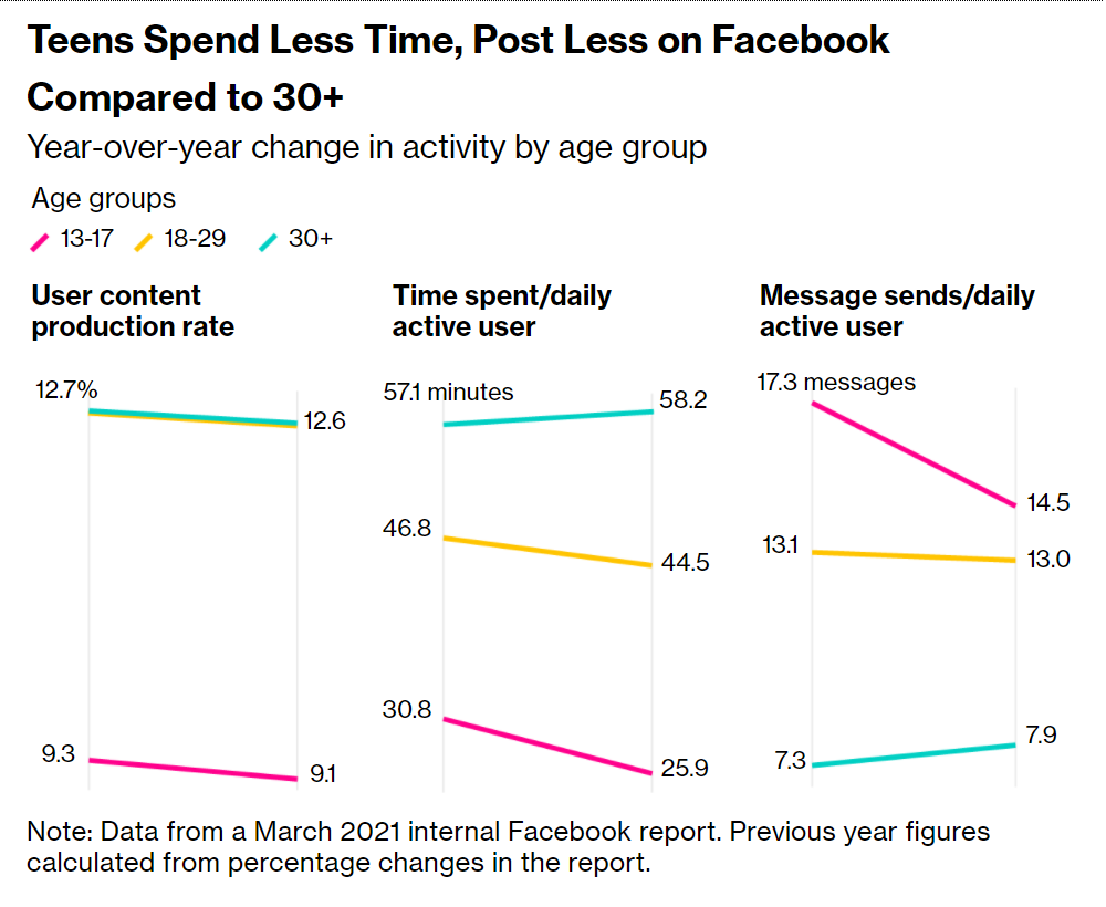 Facebook year-over-year change in activity by age group