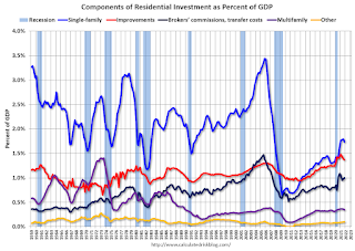 Residential Investment Components