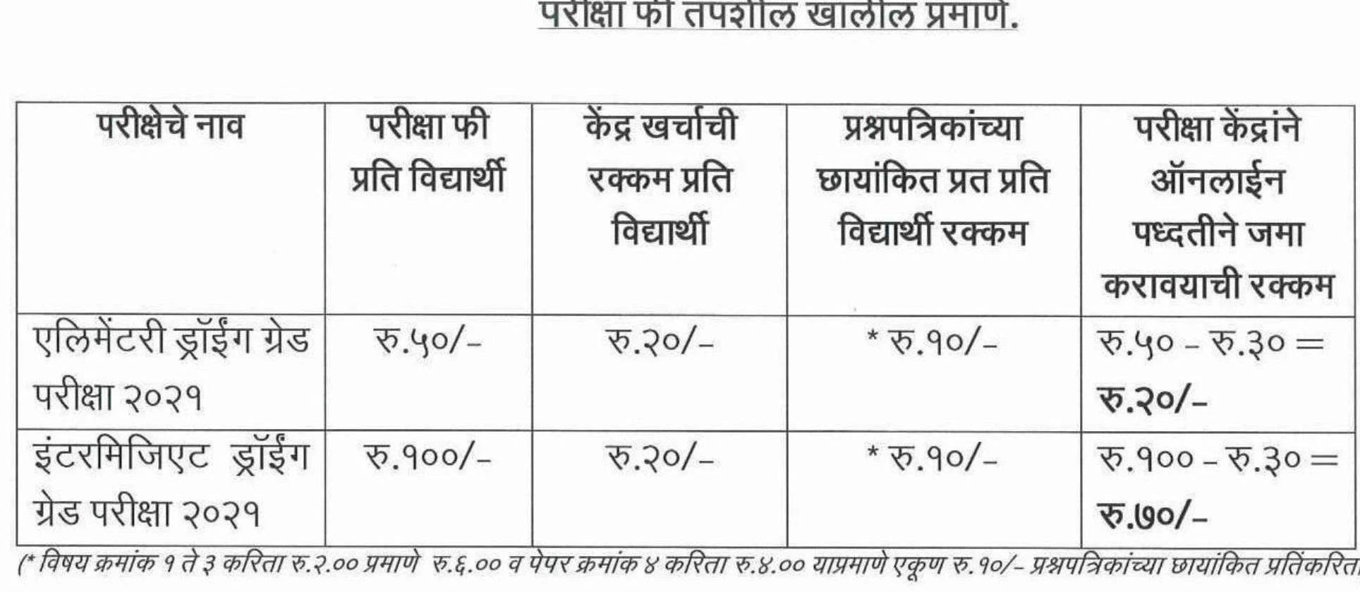 एलिमेंटरी व इंटरमिजिएट ड्रॉईंग ग्रेड परीक्षेचे ऑफलाईन वेळापत्रक जाहीर Elementary and Intermediate Drawing Grade Exam Offline Schedule Announced