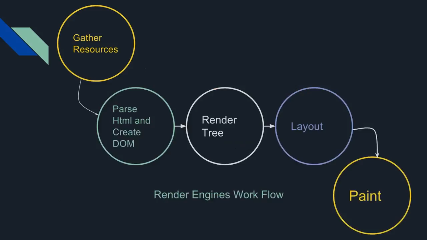 Let's find out how the browser works?