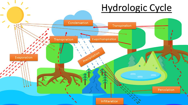 Hydrologic Cycle in Nepali