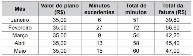 Um cliente de uma rede de telefonia celular possui um plano pós-pago. Esse plano lhe permite realizar 45 minutos de ligações pelo custo de R$ 35,00 e, para cada minuto excedente, ele paga R$ 0,80. A tabela apresenta os gastos nos cinco primeiros meses de 2015.