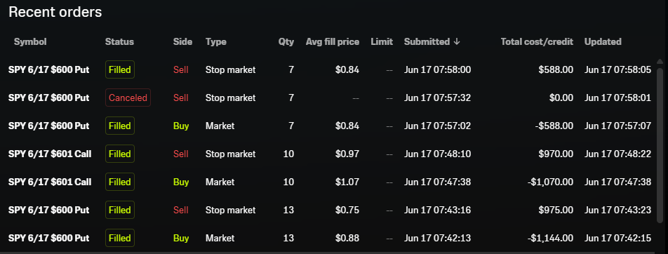 Lessons from a Tough & Choppy SPY Trading Day: Growing a Small Account with Discipline