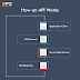 Learn About API and Its Work