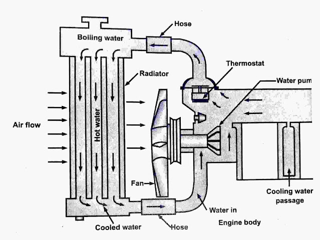 Pump assisted water cooling system