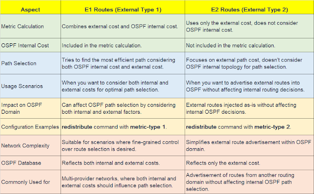 OSPF E1 Vs E2 routes @www.thenetworkdna.com