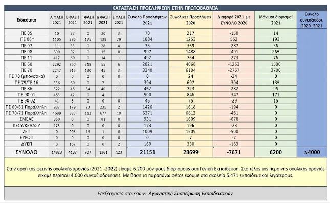 Χιλιάδες τα κενά σε εκπαιδευτικούς λίγες μέρες πριν το τέλος του 2021!