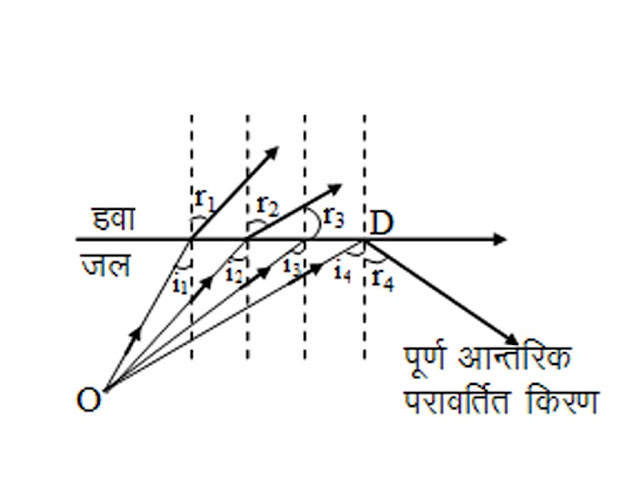 पूर्ण आन्तरिक परावर्तन |Physics Light in Hindi