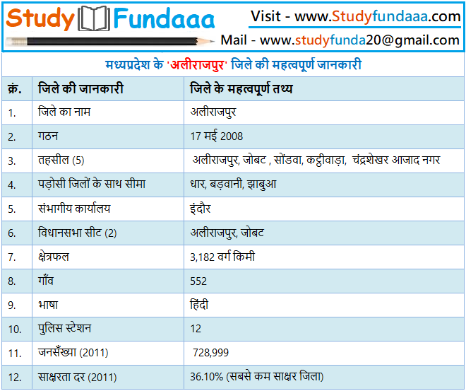 अलीराजपुर जिले का सामान्‍य ज्ञान | Alirajpur District Gk in hindi | Alirajpur in hindi