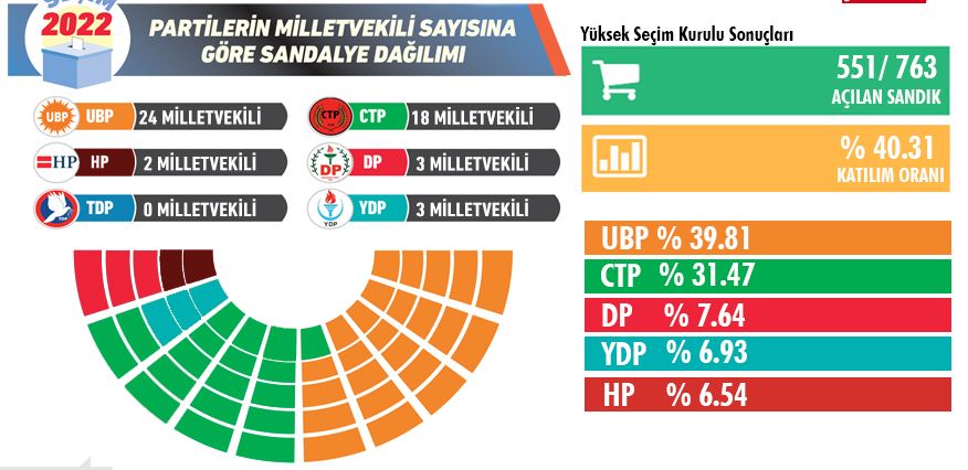 The UBP and CTP in pole position as election results filters in, other parties suffers set-back