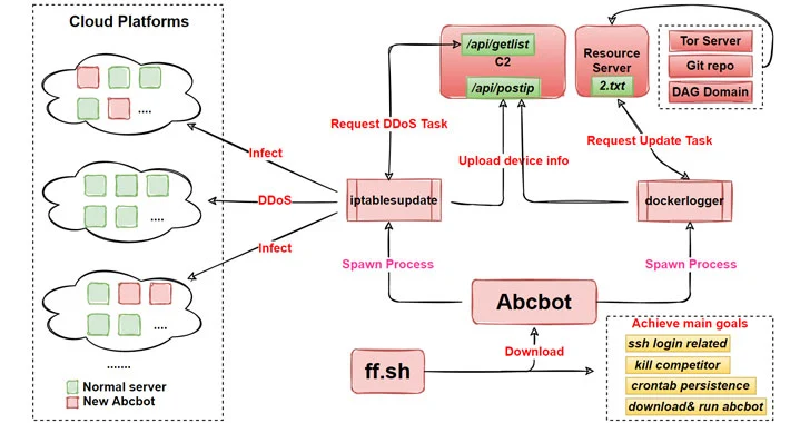 Abcbot — A New Evolving Wormable Botnet Malware Targeting Linux