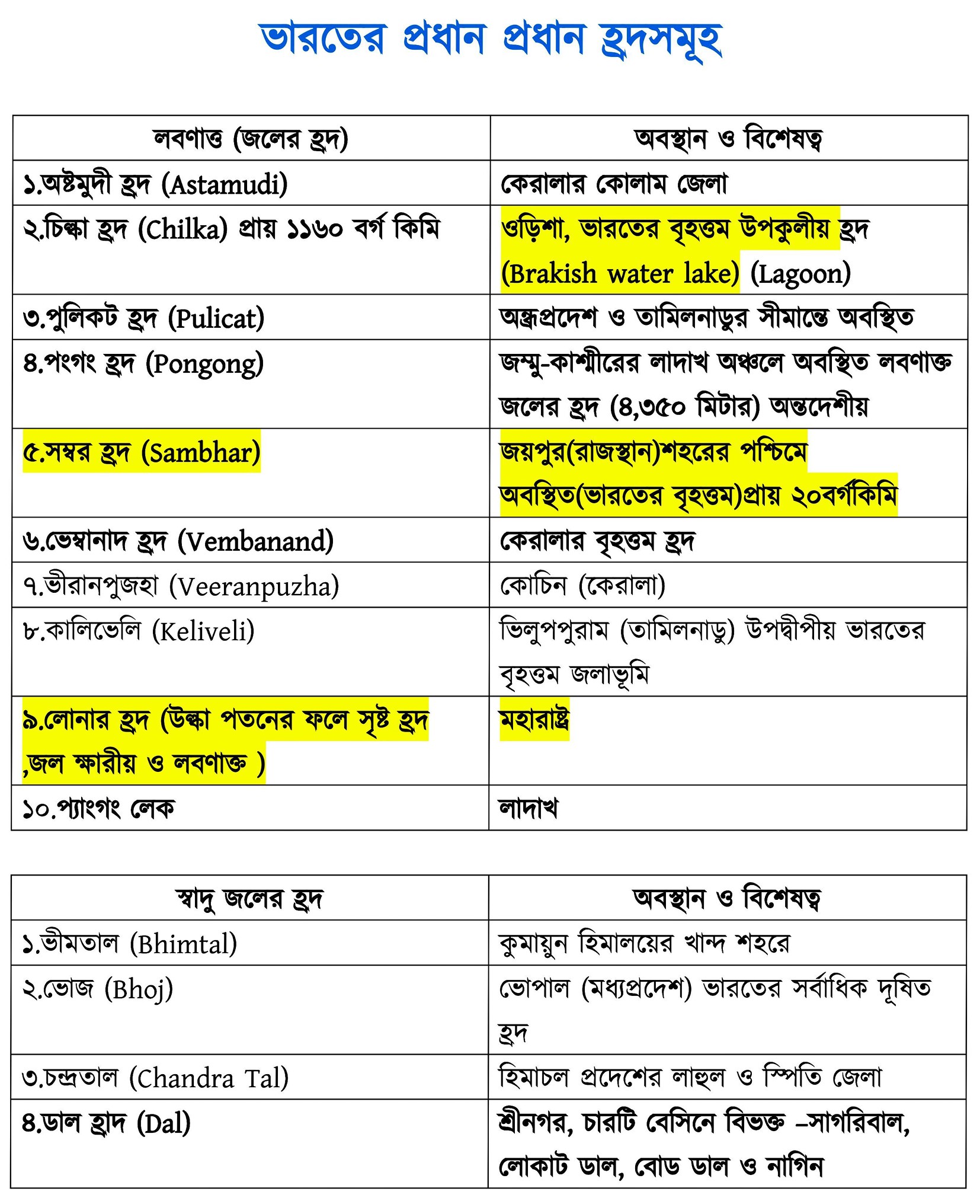 Indian Geography Complete Syallabus Study Material-WBCS Notebook