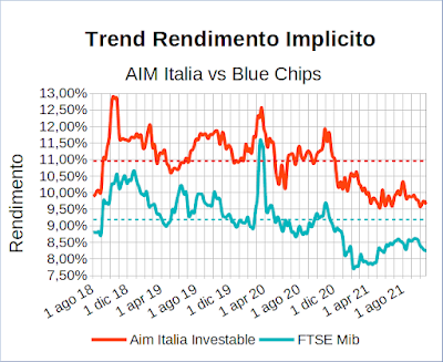 Trend rendimento implicito indice Aim Italia Investable vs indice Ftse Mib