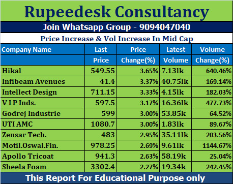 Price Increase & Vol Increase In Mid Cap