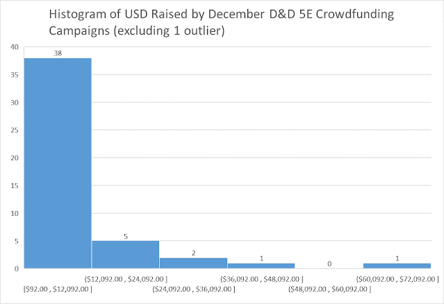 Histogram showing the following distribution: 38 units in the $92-$12092 range, 5 units in the $12092-$24092 range, 2 units in the $24092-$36092 range, 1 unit in the $36092-$48092 range, and 1 unit in the $60092-$70092 range