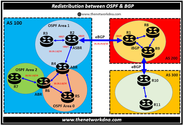 Redistribution between OSPF & BGP