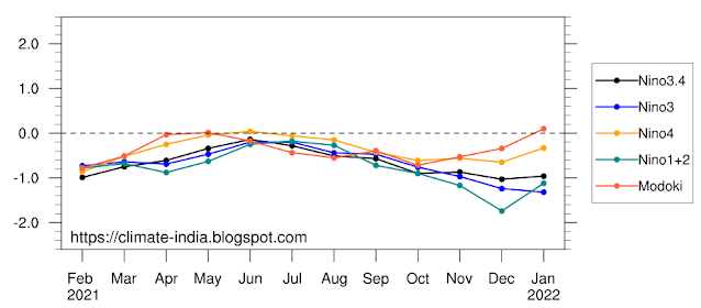 ENSO indices (Nino3.4, Nino3, Nino4, Nino1+2, and Modoki) for the last 12 months period from February 2021 to January 2022. [SST data: NOAA ERSSTv5]