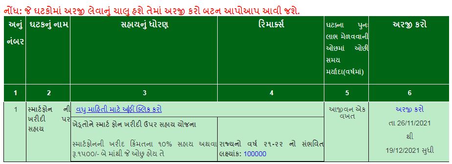 Gujarat Farmer Smart Phone Scheme Apply Online 2021 @ikhedut.gujarat.gov.in
