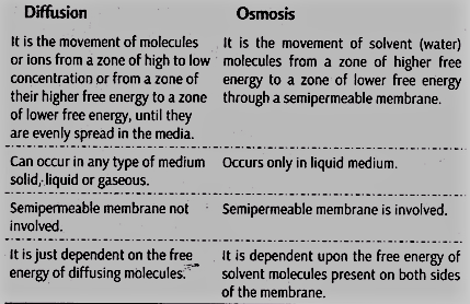 Differences between Diffusion and Osmosis