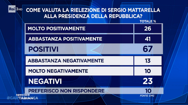 Rielezione Mattarella l'opinione degli italiani