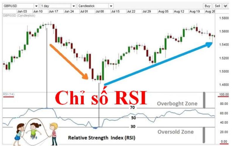 Hạn chế của RSI là gì?