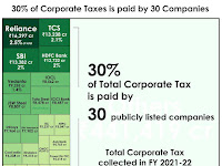 Tax நிறுவன வரி முதலிடத்தில் ரிலையன்ஸ் இண்டஸ்ட்ரீஸ்