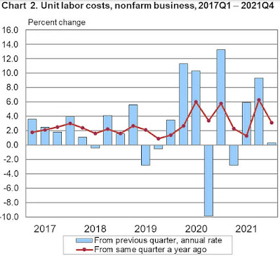 Chart: Unit Labor Costs Q1 2021 Through Q4 2021 (Preliminary)