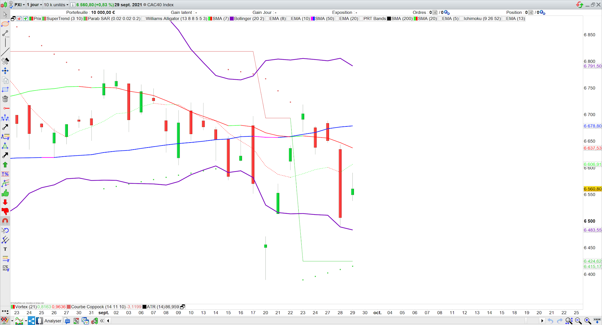 Supertrend haussier sur le CAC40 30/09/21