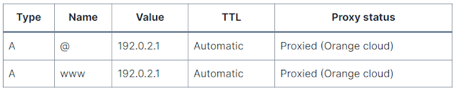 Cloudflare DNS Records for Redirection